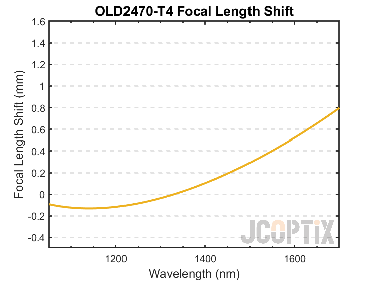 OLD2470-T4 Focal Length Shift